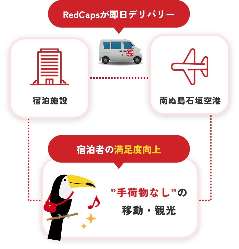 RedCapsのデリバリーサービス